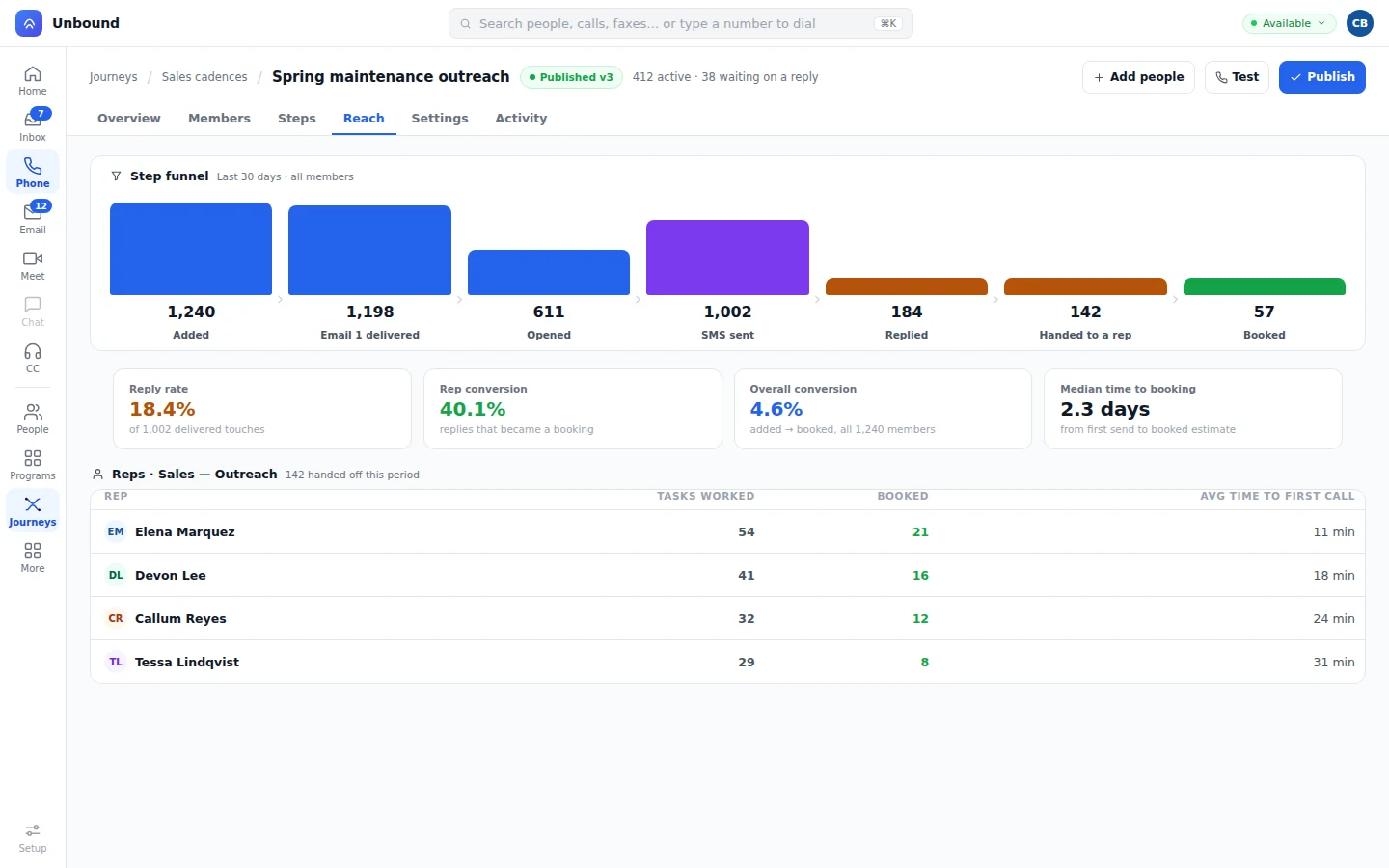 A journey funnel report with enrolled, sent, replied, and converted counts beside rep performance